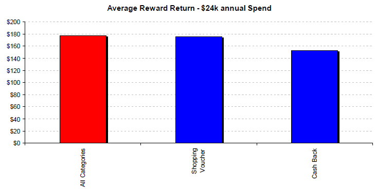 market share credit card rewards growth