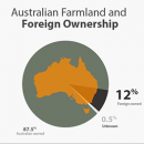 Australian farmland and Foreign Ownership