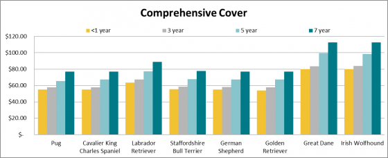 Dog insurance and price of comprehensive cover