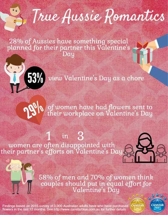 Will Aussies be celebrating Valentine's Day this year?