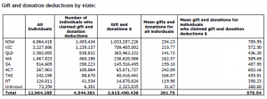 Gift and Donation Deductions
