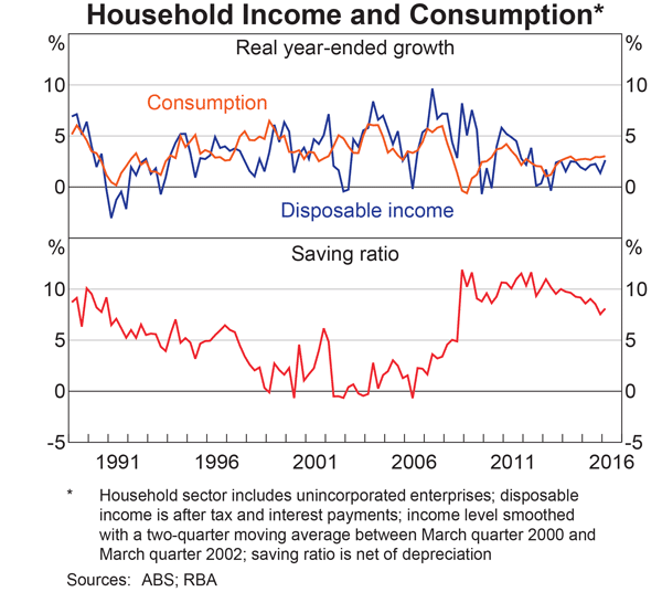 Australian household income and consumption
