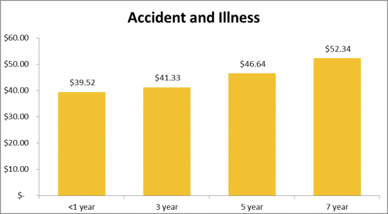How much cat insurance costs for accident and illness cover