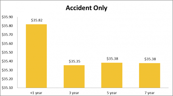 How much cat insurance costs for accident only cover