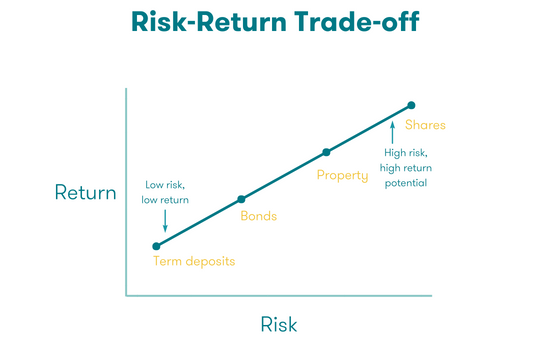 Risk-Return graph