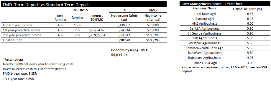 FMD Term Deposit vs Standard Term Deposit