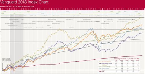 Vanguard Chart - Australian Shares
