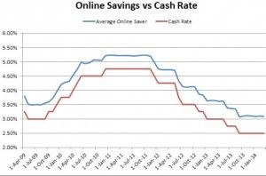 Small margins savings vs cash rate