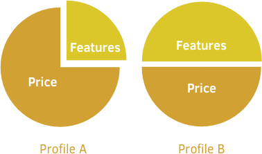 Value-based ratings, based on profiles