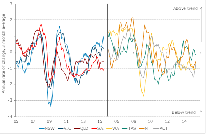 ANZ Stateometer shows Vic, NSW ahead