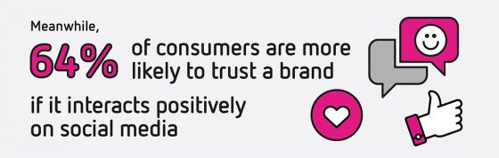 So if you run a business and you don’t have a social media presence, that’s a heck of a lot of potential customers you’re missing out on. The benefits are real. Sensis’s 2017 report showed that 56% of consumers pay attention to ads they see on social media (Sensis, 2017), and 64% of consumers trust a brand if it does social media well.