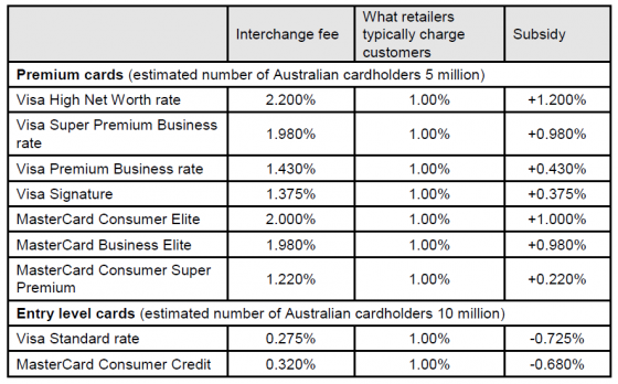 Tyro Payments - interchange fees