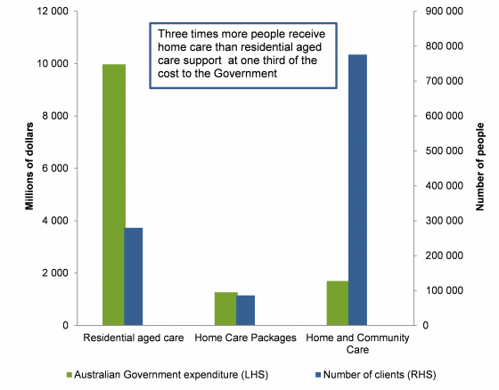 Aged care clients and cost to the government