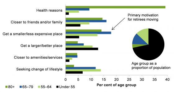 Top reasons people move home