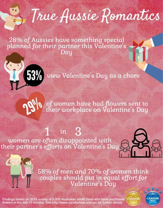 Will Aussies be celebrating Valentine's Day this year?