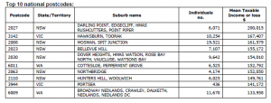 highest mean taxable income