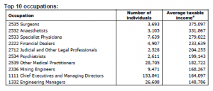 Highest Earning Professions