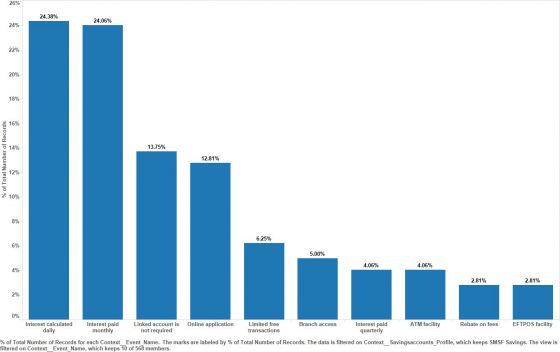 What do SMSF Trustees look for in a cash account?