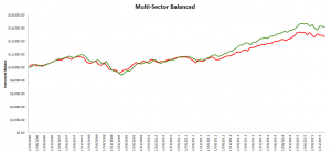Managed Balanced Funds 10 years