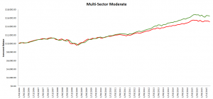 Managed Moderate Funds 10 years