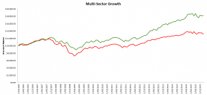 Managed Growth Funds 10 years
