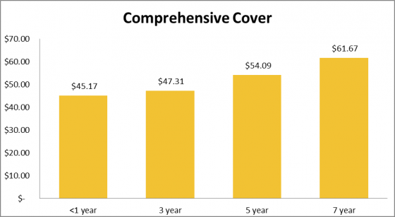 How much cat insurance costs for comprehensive cover