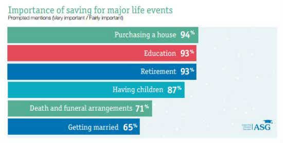 Importance for saving for major life events