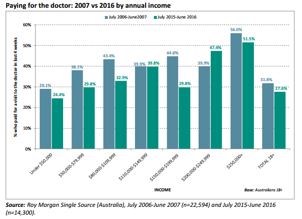 Paying for the doctor Australia