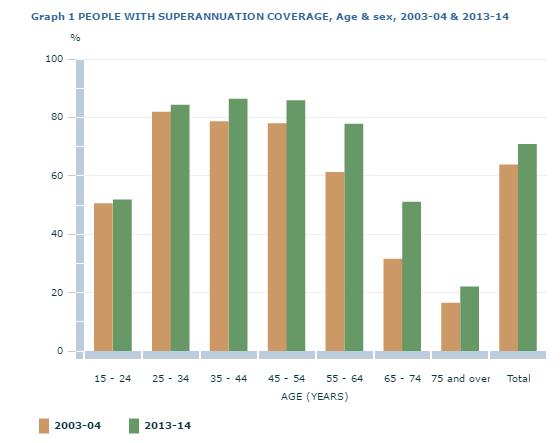 People with superannuation coverage