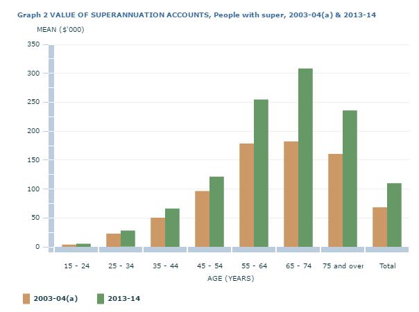 Value of superannuation accounts