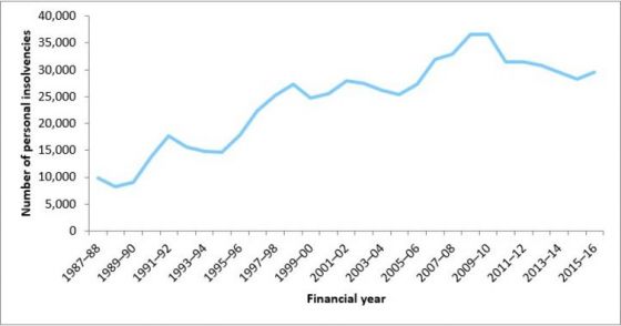 annual personal insolvency activity in australia