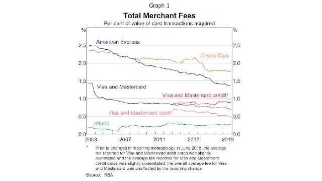 Graph showing merchant fees