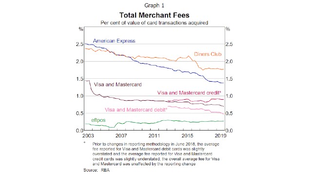 Graph showing merchant fees