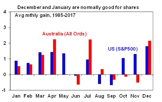 Santa Rally Share performance