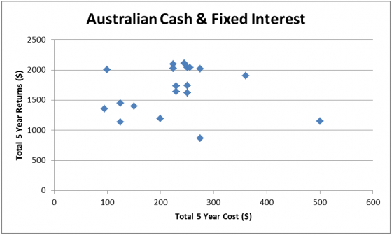 Australian Cash and fixed interest