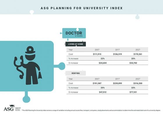 Doctor education cost