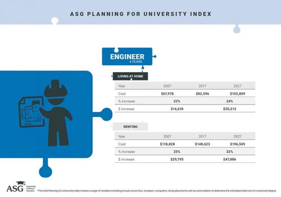 Engineer education cost