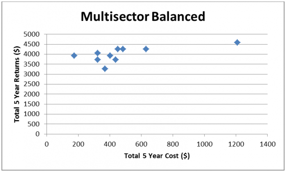 Multisector balanced