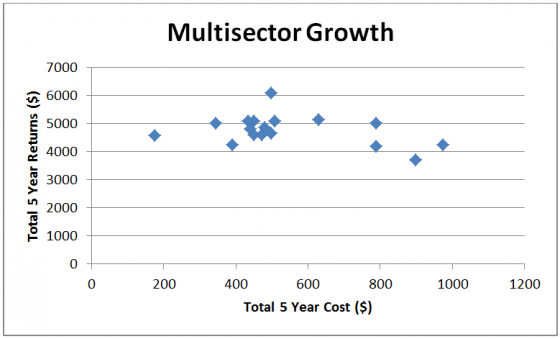 Multisector growth