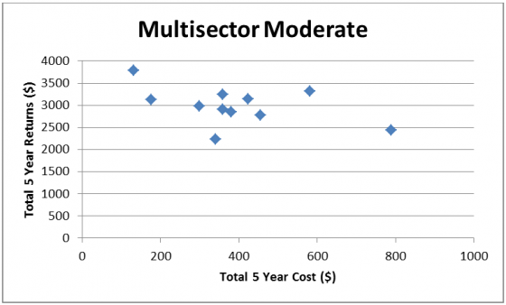 Multisector moderate