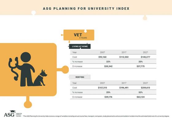 Vet education cost
