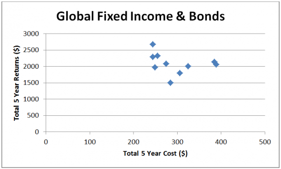 global fixed income and bonds