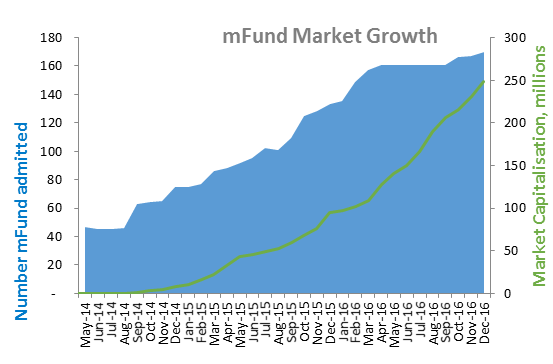 mfund market growth