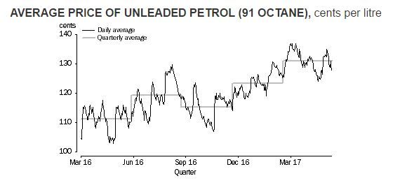 Average Price of unleaded pertrol - Australian Bureau of statistics