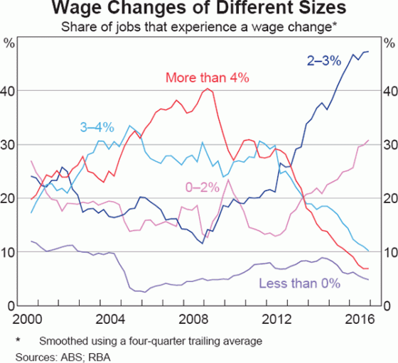 RBA Insights into Low Wage Growth in Australia, originally sourced from ABS