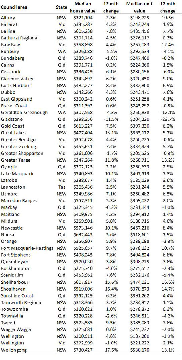 Property Pulse Graph