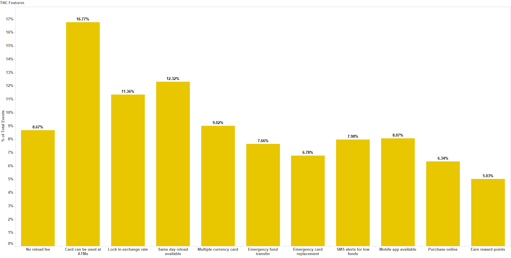 Travel Money Card Trends And Insights 2017 Canstar - click to enlarge