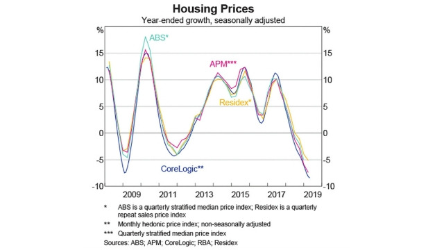 The RBA's house price index.