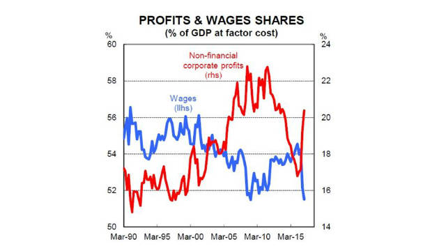 profits vs wages 