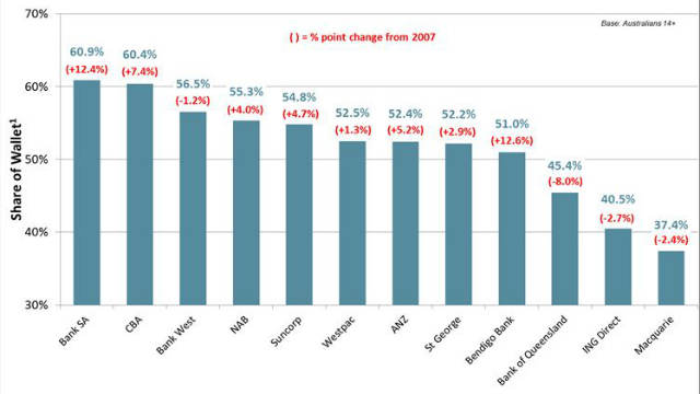 roy morgan share of wallet